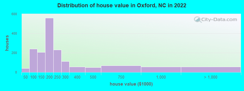 Distribution of house value in Oxford, NC in 2022