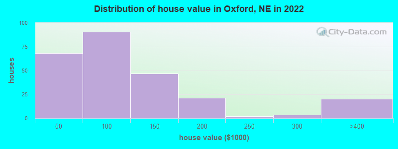 Distribution of house value in Oxford, NE in 2022