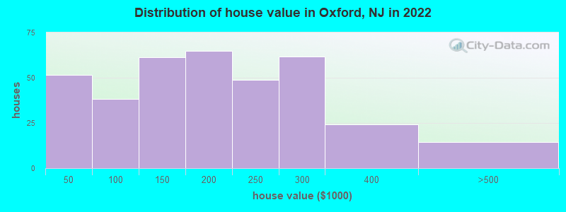 Distribution of house value in Oxford, NJ in 2022