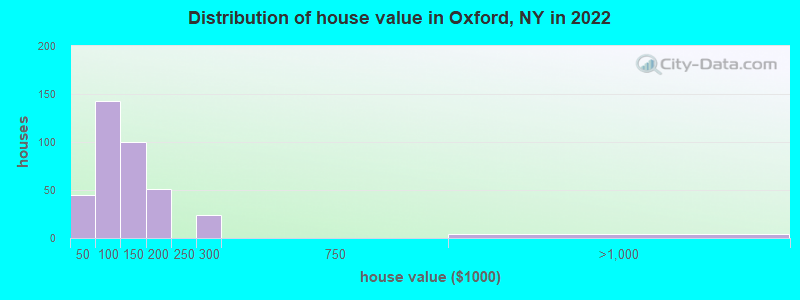 Distribution of house value in Oxford, NY in 2022