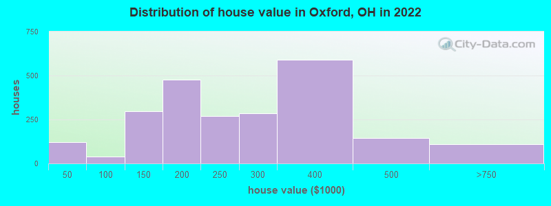 Distribution of house value in Oxford, OH in 2019