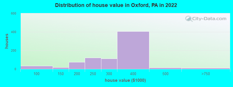 Distribution of house value in Oxford, PA in 2022