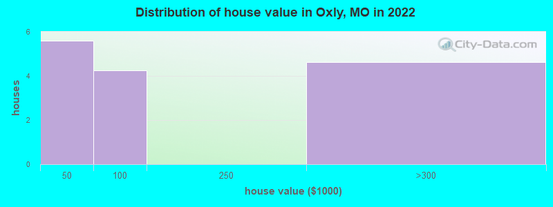 Distribution of house value in Oxly, MO in 2022