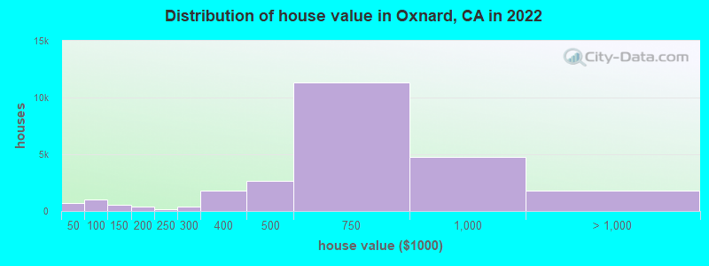 Distribution of house value in Oxnard, CA in 2021