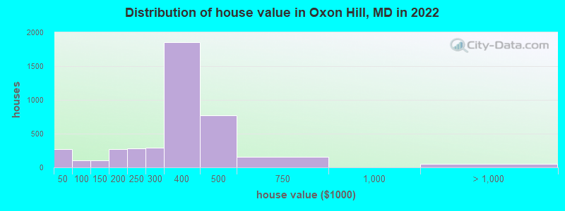 Distribution of house value in Oxon Hill, MD in 2019
