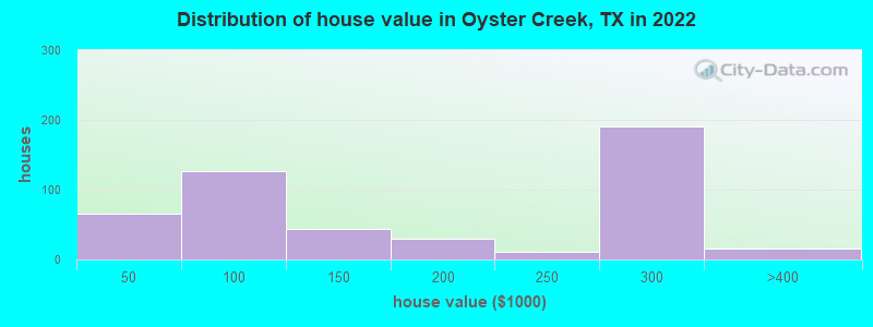 Distribution of house value in Oyster Creek, TX in 2019