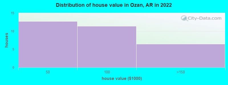 Distribution of house value in Ozan, AR in 2021