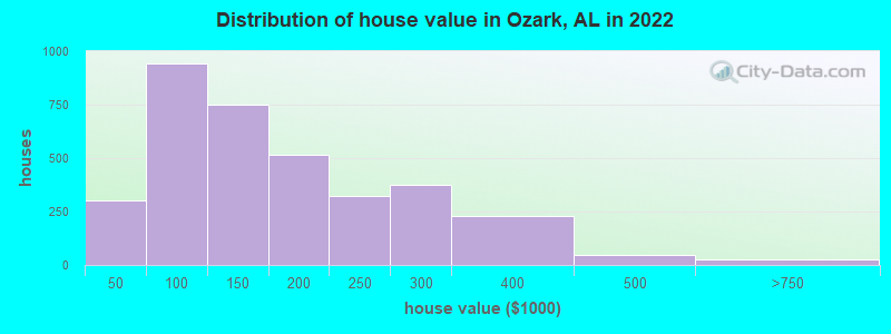 Distribution of house value in Ozark, AL in 2019