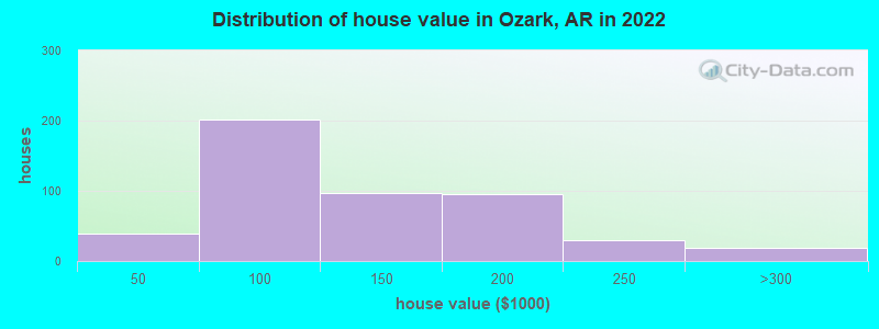 Distribution of house value in Ozark, AR in 2022