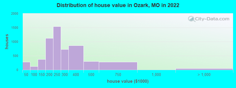 Distribution of house value in Ozark, MO in 2019