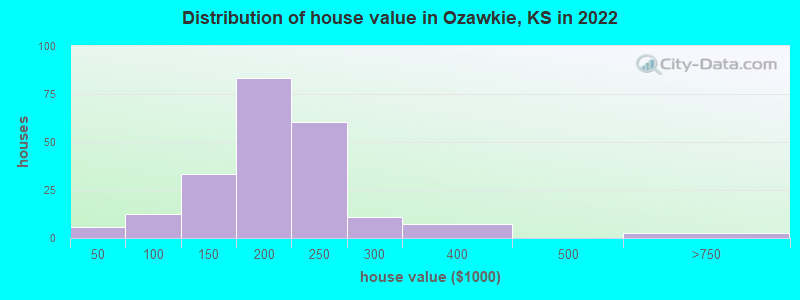 Distribution of house value in Ozawkie, KS in 2022