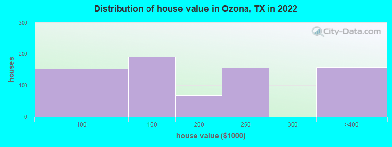 Distribution of house value in Ozona, TX in 2019