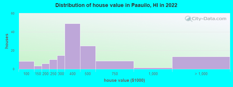 Distribution of house value in Paauilo, HI in 2022