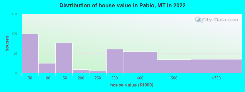 Distribution of house value in Pablo, MT in 2022