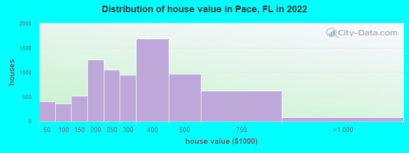 Distribution of house value in Pace, FL in 2022