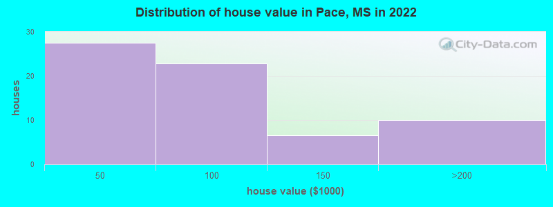 Distribution of house value in Pace, MS in 2022