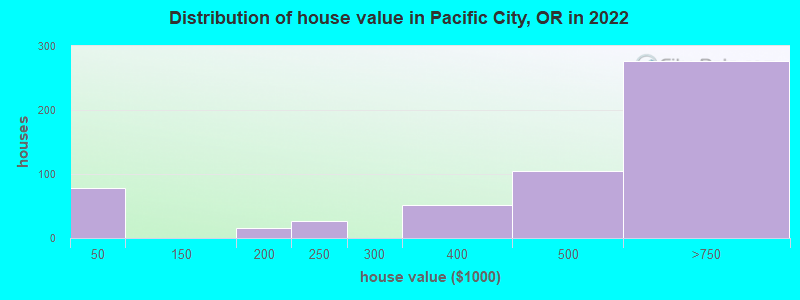 Distribution of house value in Pacific City, OR in 2019