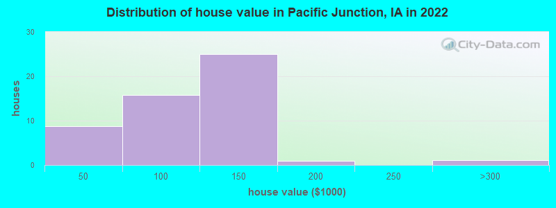 Distribution of house value in Pacific Junction, IA in 2022