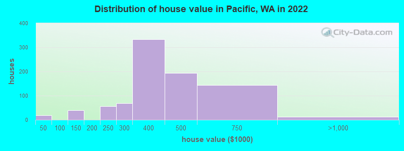 Distribution of house value in Pacific, WA in 2021
