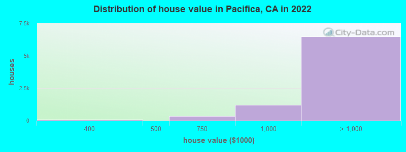 Distribution of house value in Pacifica, CA in 2021