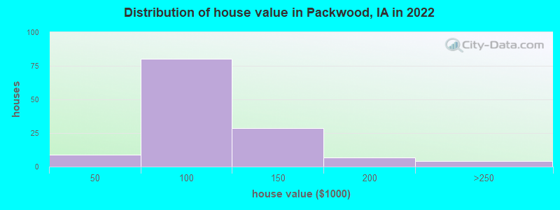 Distribution of house value in Packwood, IA in 2022