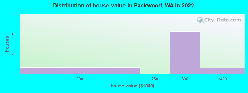 Distribution of house value in Packwood, WA in 2022