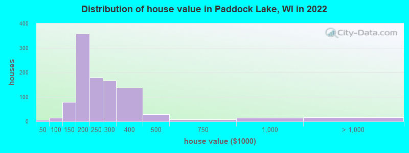 Distribution of house value in Paddock Lake, WI in 2022