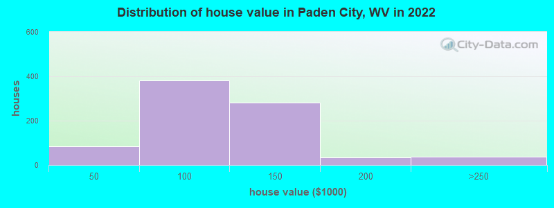 Distribution of house value in Paden City, WV in 2021