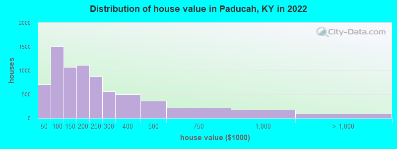 Distribution of house value in Paducah, KY in 2022