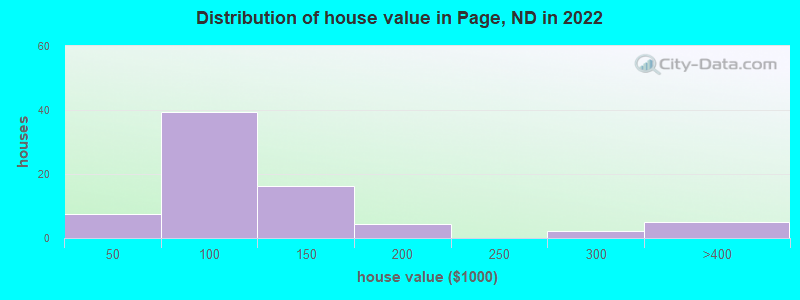 Distribution of house value in Page, ND in 2019