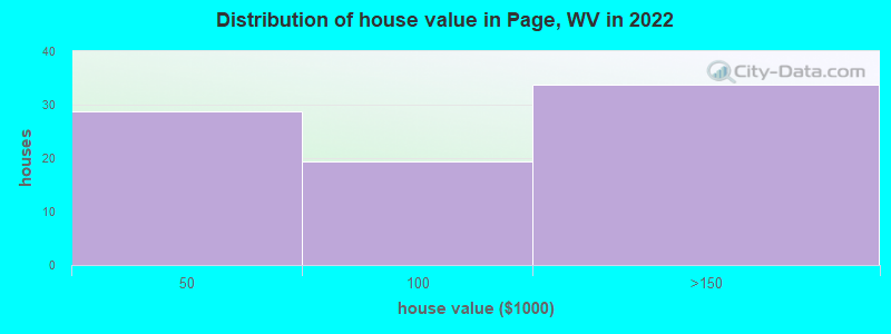 Distribution of house value in Page, WV in 2022