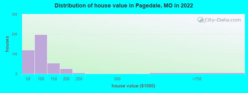 Distribution of house value in Pagedale, MO in 2021