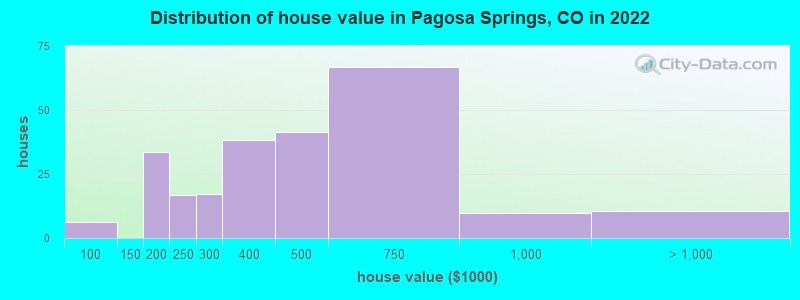 Distribution of house value in Pagosa Springs, CO in 2019