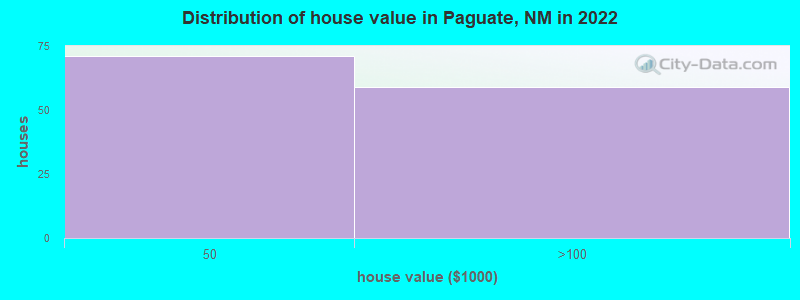 Distribution of house value in Paguate, NM in 2021