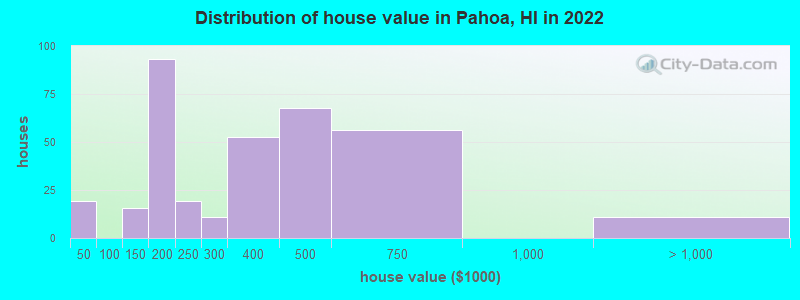 Distribution of house value in Pahoa, HI in 2022