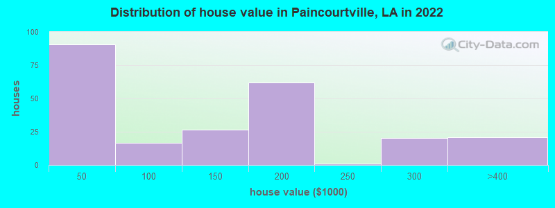 Distribution of house value in Paincourtville, LA in 2022