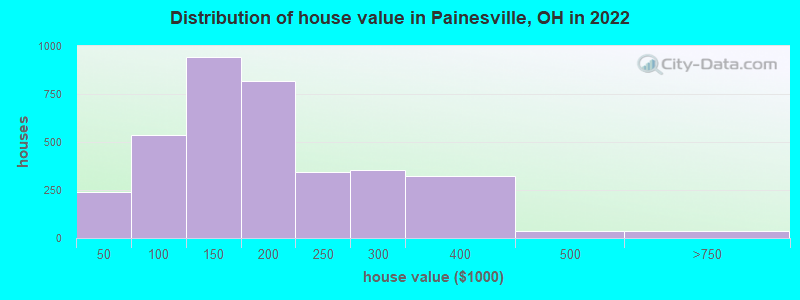 Distribution of house value in Painesville, OH in 2019
