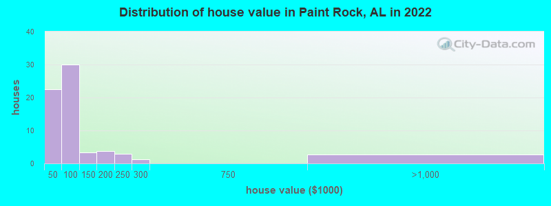 Distribution of house value in Paint Rock, AL in 2022