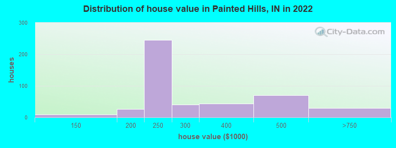 Distribution of house value in Painted Hills, IN in 2022