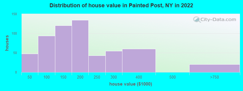 Distribution of house value in Painted Post, NY in 2022