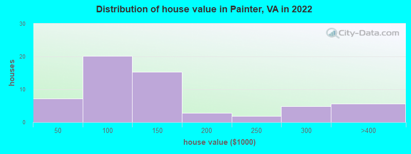 Distribution of house value in Painter, VA in 2022