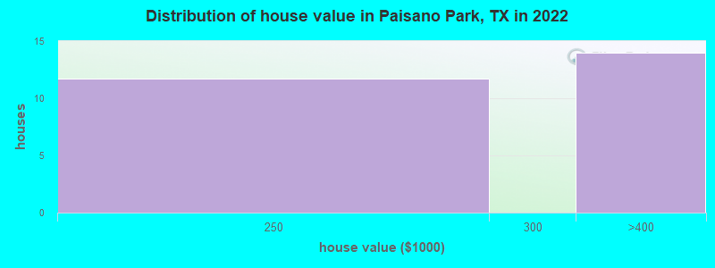 Distribution of house value in Paisano Park, TX in 2022