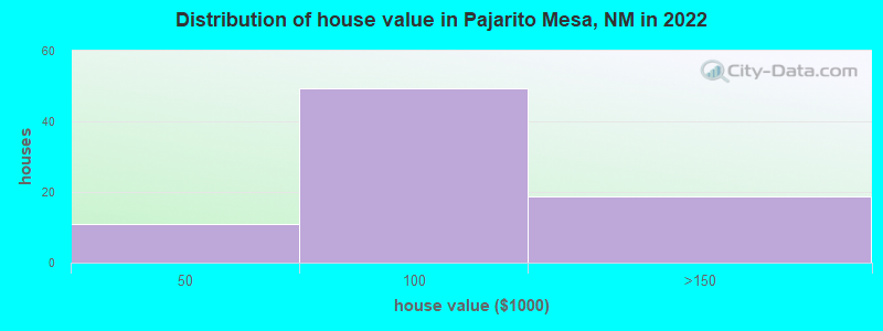 Distribution of house value in Pajarito Mesa, NM in 2022