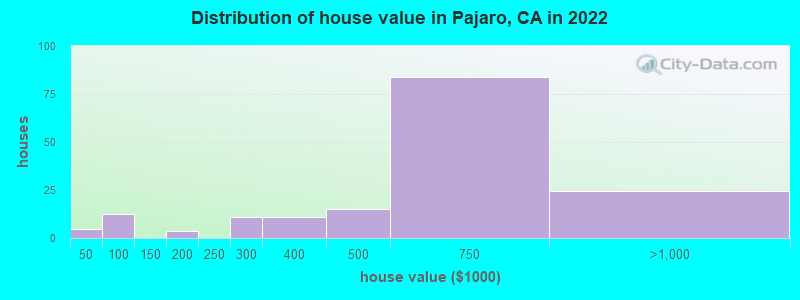 Distribution of house value in Pajaro, CA in 2019