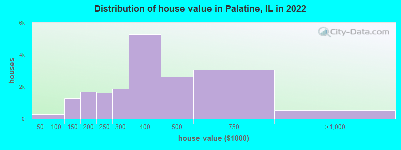 Distribution of house value in Palatine, IL in 2019