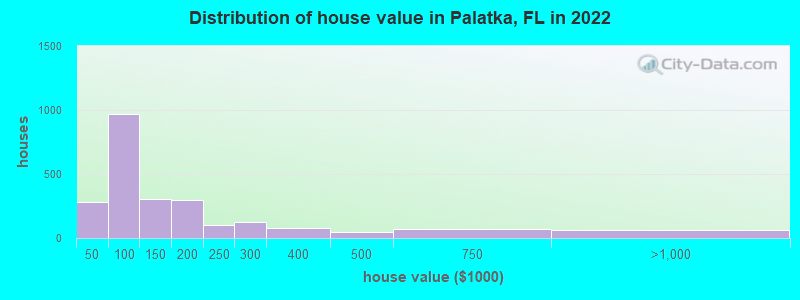 Distribution of house value in Palatka, FL in 2022