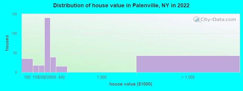 Distribution of house value in Palenville, NY in 2022