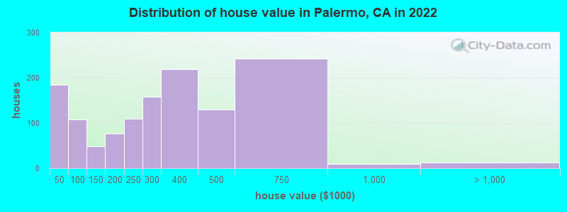 Distribution of house value in Palermo, CA in 2019