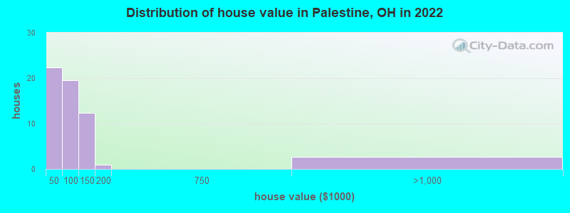 Distribution of house value in Palestine, OH in 2021