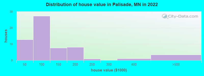 Distribution of house value in Palisade, MN in 2019